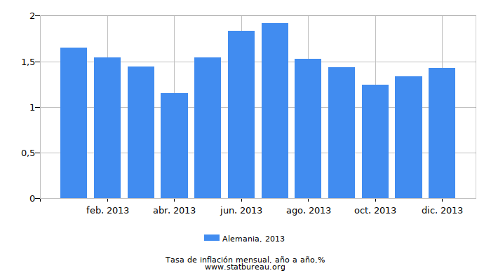 2013 Alemania tasa de inflación: año tras año