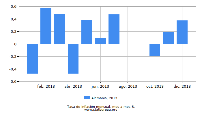 2013 Alemania tasa de inflación: mes a mes