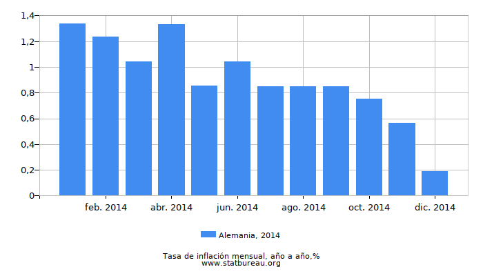 2014 Alemania tasa de inflación: año tras año