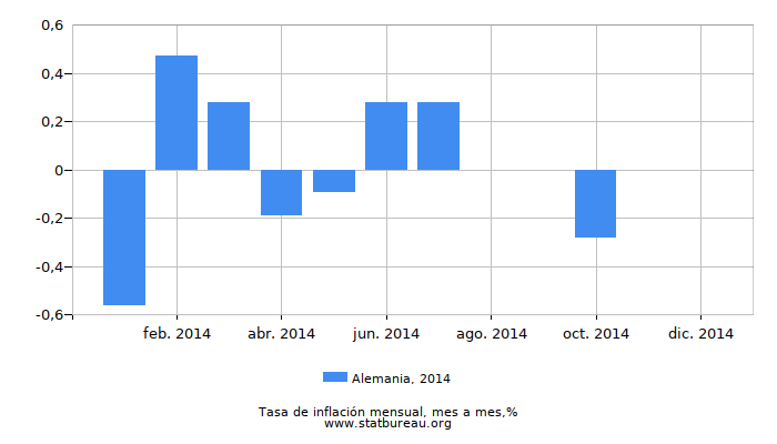 2014 Alemania tasa de inflación: mes a mes