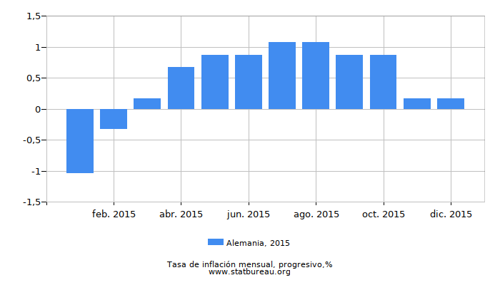 2015 Alemania progresiva tasa de inflación