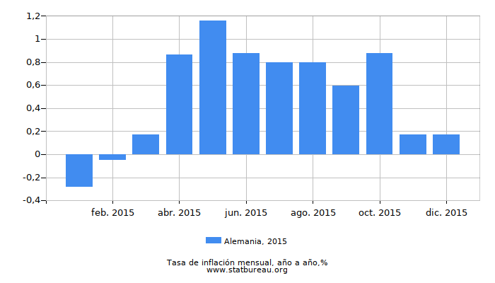 2015 Alemania tasa de inflación: año tras año