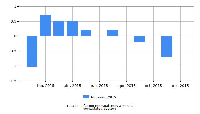 2015 Alemania tasa de inflación: mes a mes