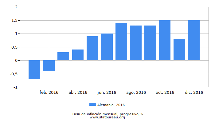 2016 Alemania progresiva tasa de inflación