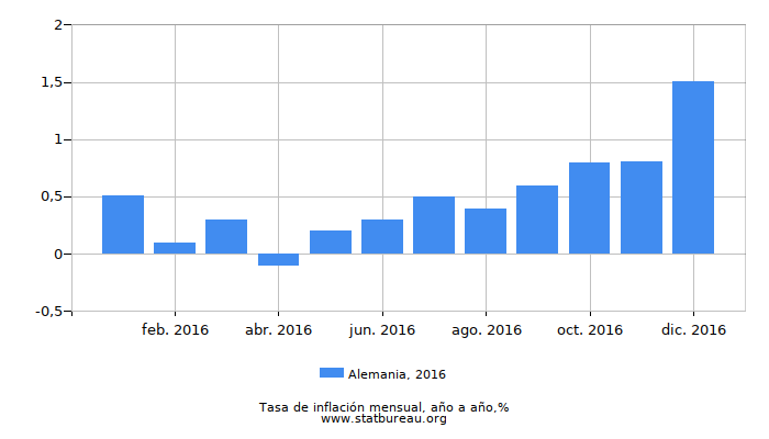 2016 Alemania tasa de inflación: año tras año 2016 Alemania tasa de inflación: año tras año