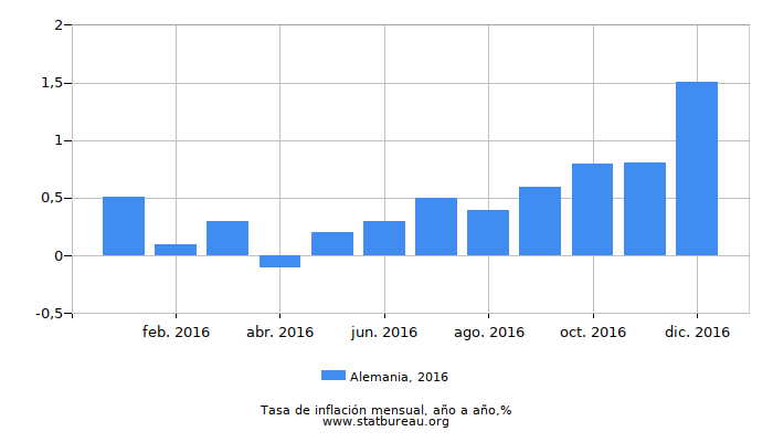 2016 Alemania tasa de inflación: año tras año