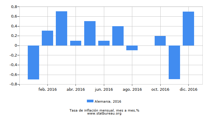 2016 Alemania tasa de inflación: mes a mes