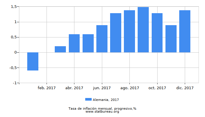 2017 Alemania progresiva tasa de inflación