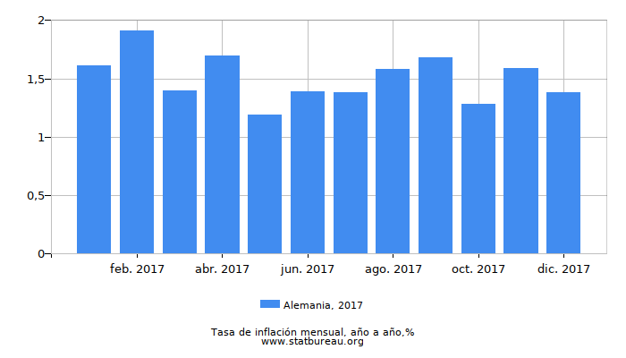 2017 Alemania tasa de inflación: año tras año