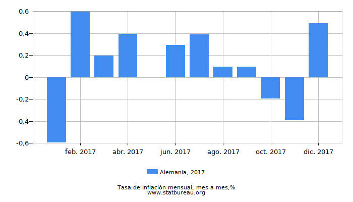 2017 Alemania tasa de inflación: mes a mes