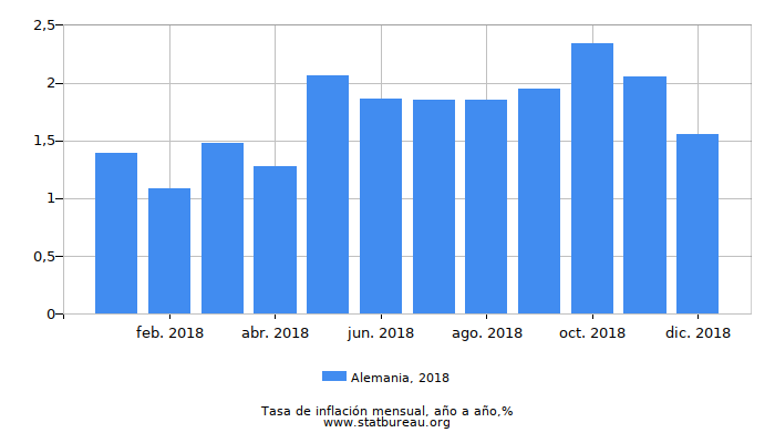 2018 Alemania tasa de inflación: año tras año