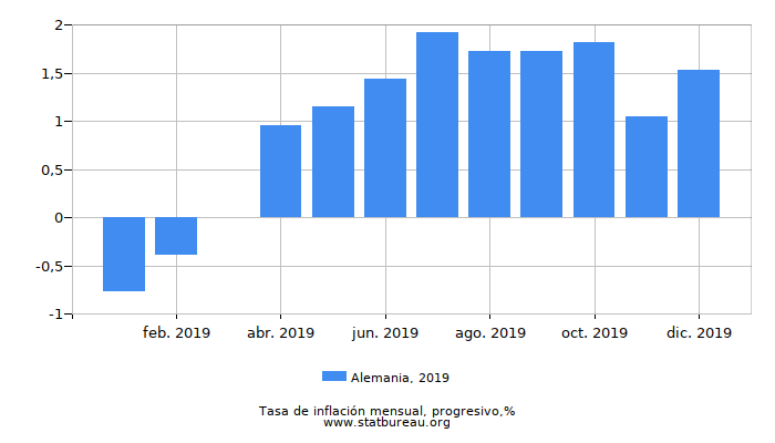 2019 Alemania progresiva tasa de inflación