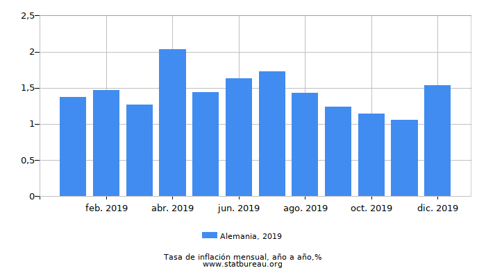 2019 Alemania tasa de inflación: año tras año 2019 Alemania tasa de inflación: año tras año