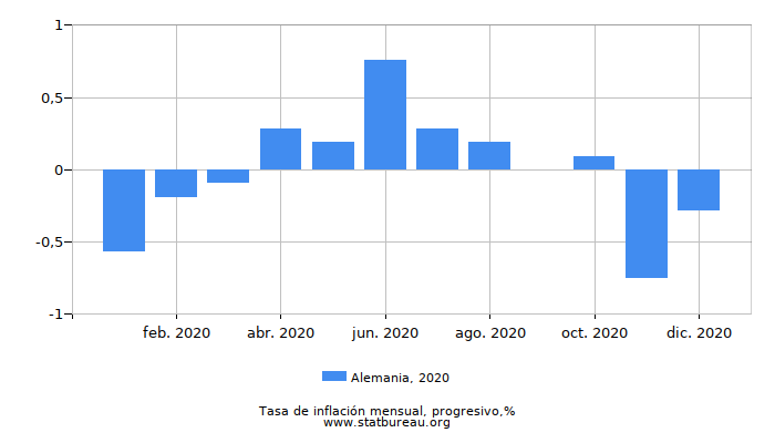 2020 Alemania progresiva tasa de inflación 2020 Alemania progresiva tasa de inflación