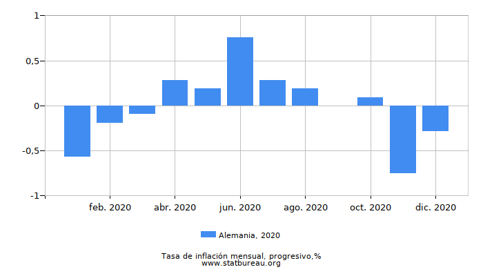 2020 Alemania progresiva tasa de inflación