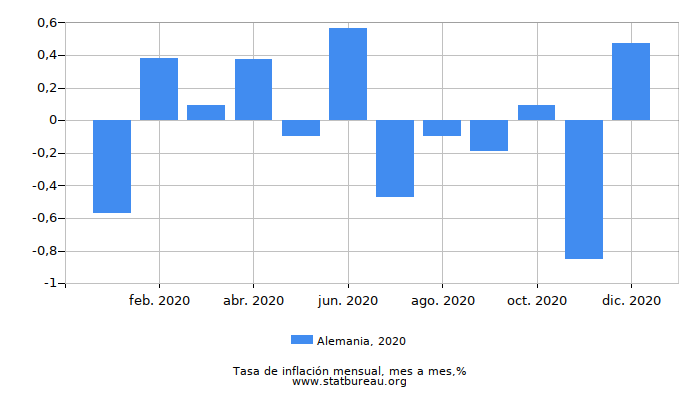2020 Alemania tasa de inflación: mes a mes