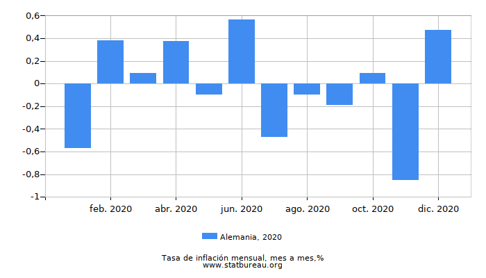 2020 Alemania tasa de inflación: mes a mes 2020 Alemania tasa de inflación: mes a mes
