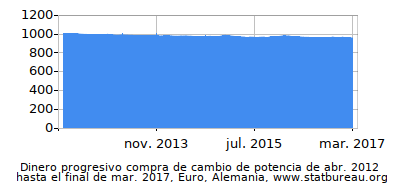 Dinámica de dinero comprando cambio de poder en el tiempo debido a la inflación, Euro, Alemania Dinámica de dinero comprando cambio de poder en el tiempo debido a la inflación, Euro, Alemania