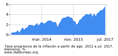Gráfico de la tasa de inflación progresiva entre el primer y segundo mes Gráfico de la tasa de inflación progresiva entre el primer y segundo mes