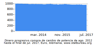 Dinámica de dinero comprando cambio de poder en el tiempo debido a la inflación, Euro, Alemania Dinámica de dinero comprando cambio de poder en el tiempo debido a la inflación, Euro, Alemania