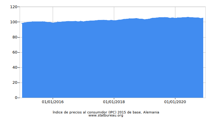 Índice de precios al consumidor (IPC) 2015 de base, Alemania