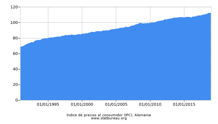 Índice de precios al consumidor (IPC), Alemania