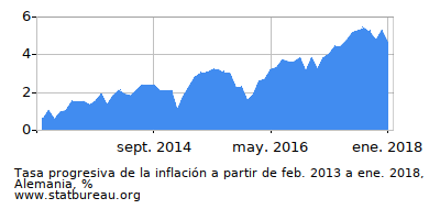 Gráfico de la tasa de inflación progresiva entre el primer y segundo mes Gráfico de la tasa de inflación progresiva entre el primer y segundo mes