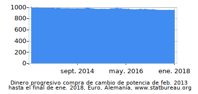 Dinámica de dinero comprando cambio de poder en el tiempo debido a la inflación, Euro, Alemania Dinámica de dinero comprando cambio de poder en el tiempo debido a la inflación, Euro, Alemania