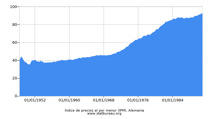 Índice de precios al por menor (IPM), Alemania