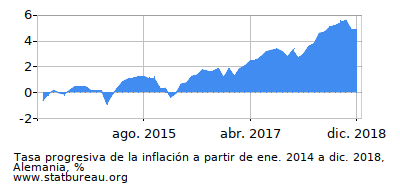 Gráfico de la tasa de inflación progresiva entre el primer y segundo mes Gráfico de la tasa de inflación progresiva entre el primer y segundo mes