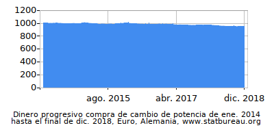 Dinámica de dinero comprando cambio de poder en el tiempo debido a la inflación, Euro, Alemania Dinámica de dinero comprando cambio de poder en el tiempo debido a la inflación, Euro, Alemania