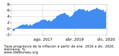 Gráfico de la tasa de inflación progresiva entre el primer y segundo mes