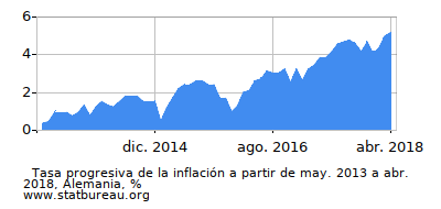 Gráfico de la tasa de inflación progresiva entre el primer y segundo mes Gráfico de la tasa de inflación progresiva entre el primer y segundo mes