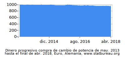 Dinámica de dinero comprando cambio de poder en el tiempo debido a la inflación, Euro, Alemania Dinámica de dinero comprando cambio de poder en el tiempo debido a la inflación, Euro, Alemania