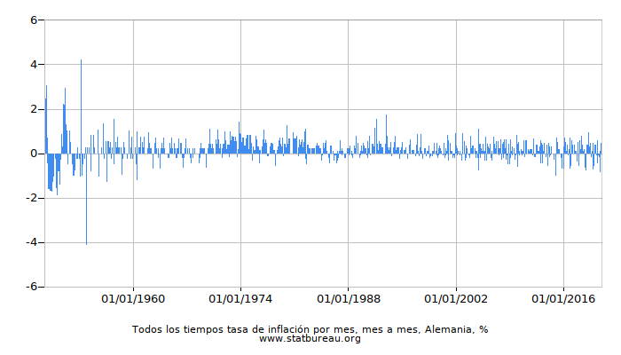 Todos los tiempos tasa de inflación por mes, mes a mes, Alemania Todos los tiempos tasa de inflación por mes, mes a mes, Alemania