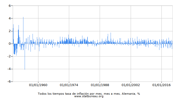 Todos los tiempos tasa de inflación por mes, mes a mes, Alemania