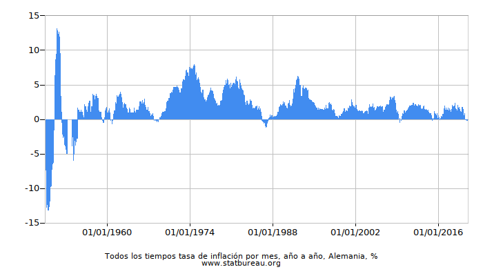 Todos los tiempos tasa de inflación por mes, año a año, Alemania