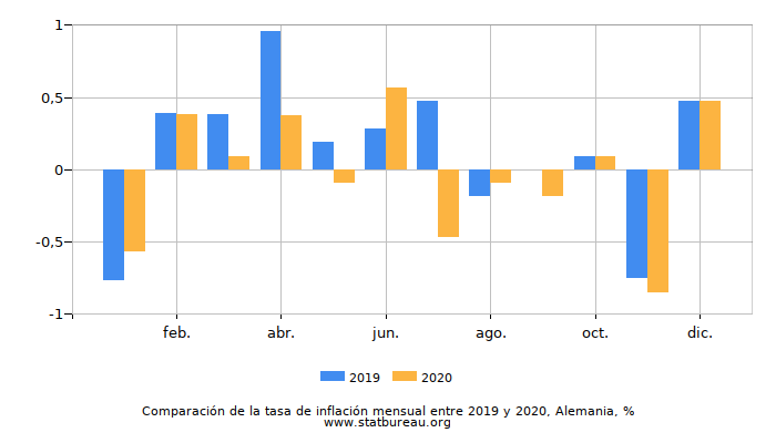 Comparación de la tasa de inflación mensual entre 2019 y 2020, Alemania