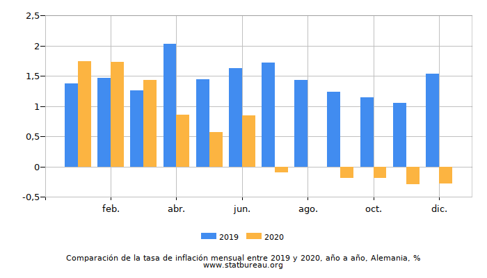 Comparación de la tasa de inflación mensual entre 2019 y 2020, año a año, Alemania