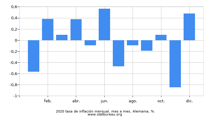 2020 tasa de inflación mensual, mes a mes, Alemania