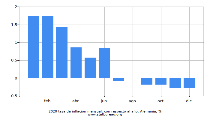 2020 tasa de inflación mensual, con respecto al año, Alemania