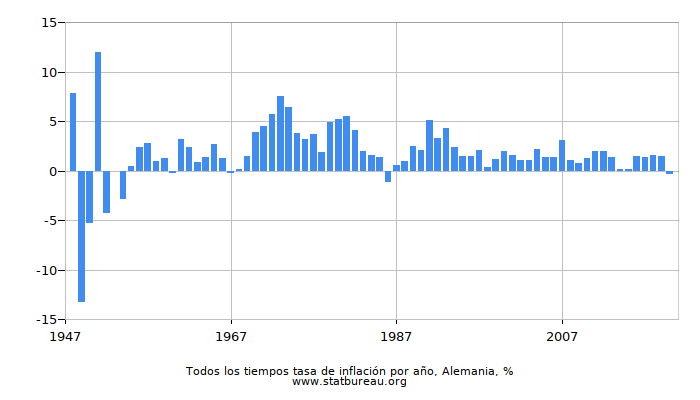 Todos los tiempos tasa de inflación por año, Alemania