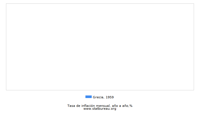 1959 Grecia tasa de inflación: año tras año