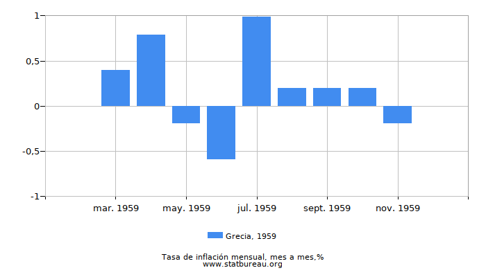 1959 Grecia tasa de inflación: mes a mes