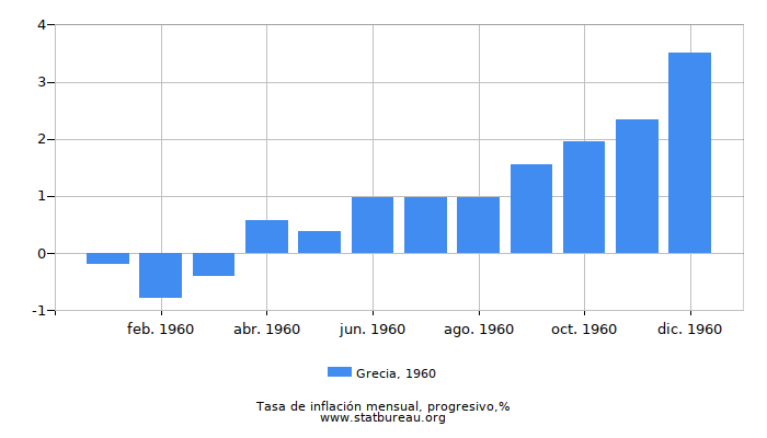 1960 Grecia progresiva tasa de inflación