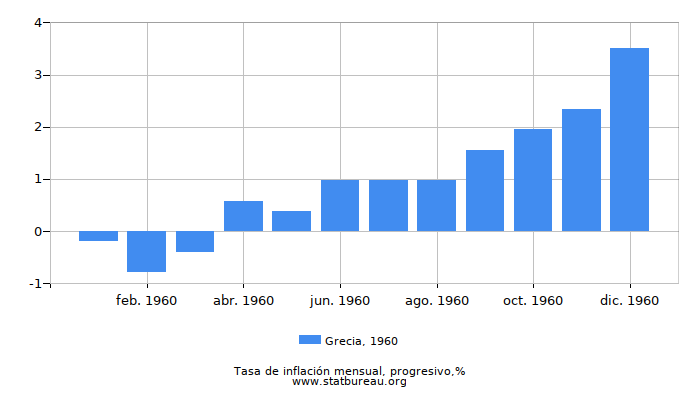 1960 Grecia progresiva tasa de inflación 1960 Grecia progresiva tasa de inflación