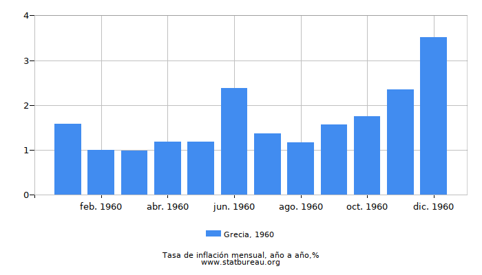 1960 Grecia tasa de inflación: año tras año
