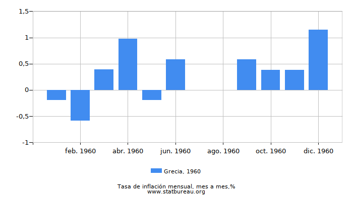 1960 Grecia tasa de inflación: mes a mes