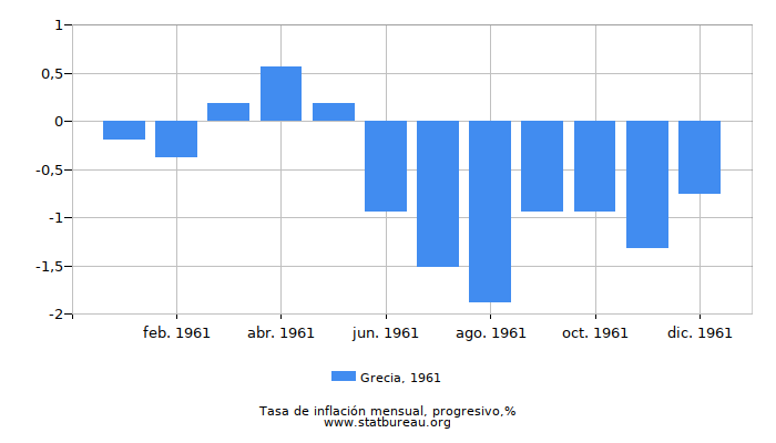 1961 Grecia progresiva tasa de inflación