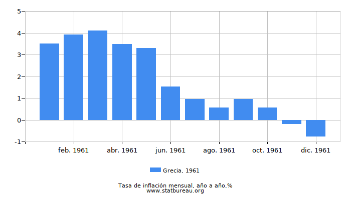 1961 Grecia tasa de inflación: año tras año